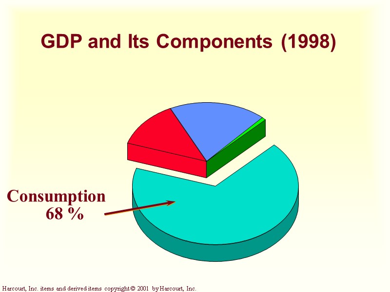 GDP and Its Components (1998) Consumption        